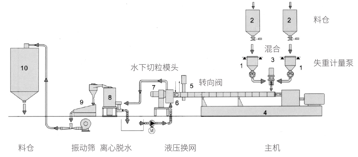 水下切粒機(jī)組
